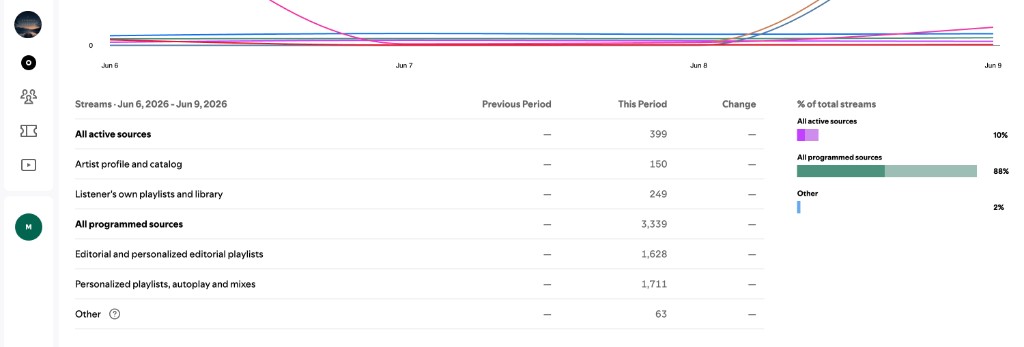 Spotify for Artists streams report showing 88% from programmed sources including 1,628 editorial and personalized editorial playlist streams