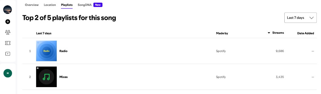 Spotify for Artists playlists tab showing Radio with 9,686 streams and Mixes with 3,435 streams in the last 7 days