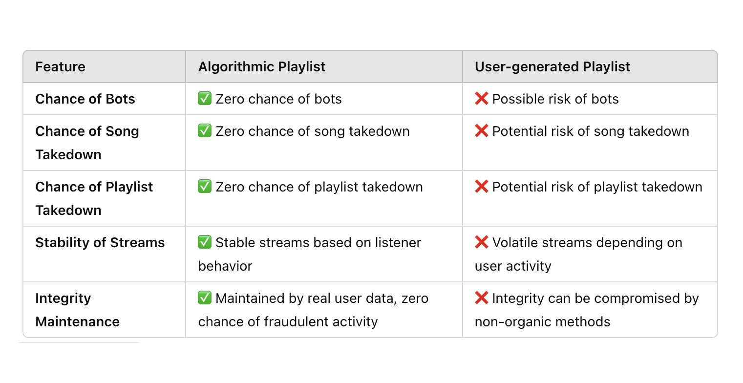 SPOTIFY ALGORITHMIC PLAYLIST | Musique Solutions